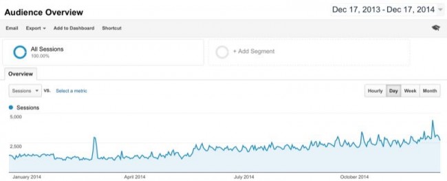 Google Analytics growth